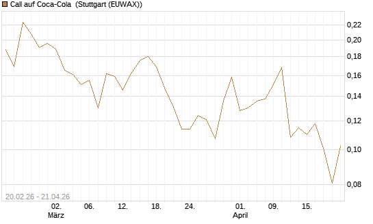 Call auf Coca-Cola [UBS AG (London)] Chart