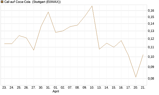 Call auf Coca-Cola [UBS AG (London)] Chart