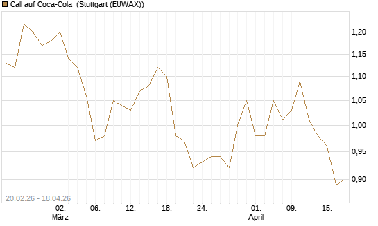 Call auf Coca-Cola [UBS AG (London)] Chart