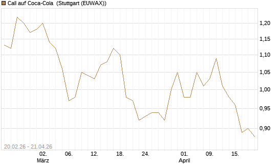 Call auf Coca-Cola [UBS AG (London)] Chart