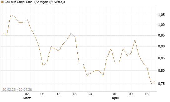 Call auf Coca-Cola [UBS AG (London)] Chart