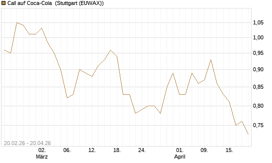 Call auf Coca-Cola [UBS AG (London)] Chart
