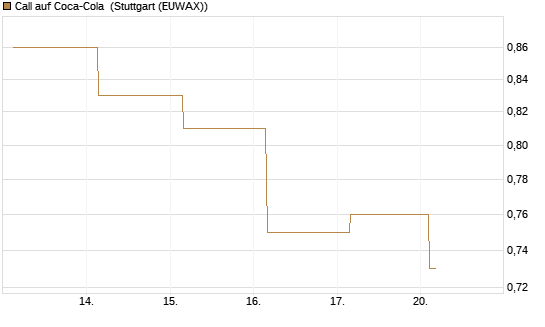 Call auf Coca-Cola [UBS AG (London)] Chart