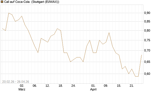 Call auf Coca-Cola [UBS AG (London)] Chart