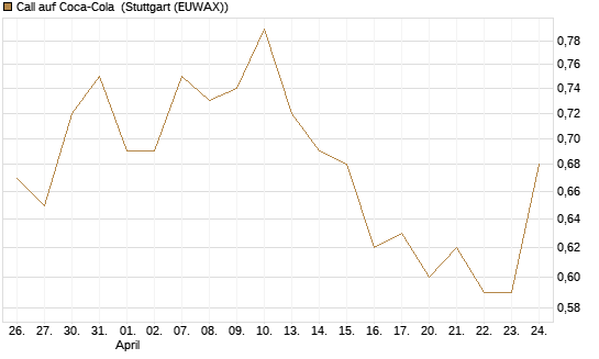 Call auf Coca-Cola [UBS AG (London)] Chart