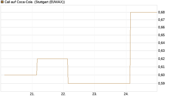 Call auf Coca-Cola [UBS AG (London)] Chart