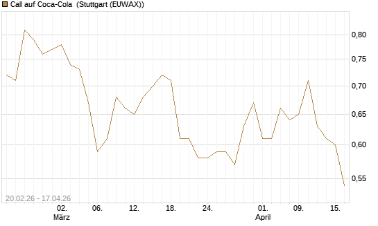 Call auf Coca-Cola [UBS AG (London)] Chart