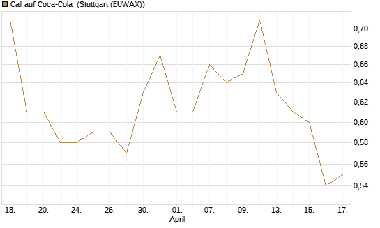 Call auf Coca-Cola [UBS AG (London)] Chart