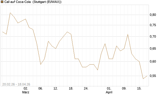 Call auf Coca-Cola [UBS AG (London)] Chart
