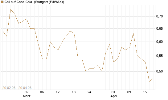 Call auf Coca-Cola [UBS AG (London)] Chart