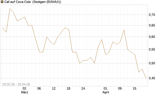 Call auf Coca-Cola [UBS AG (London)] Chart
