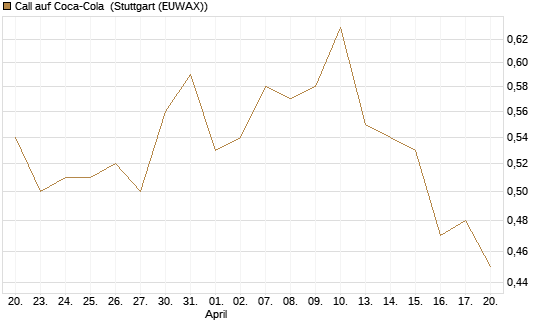 Call auf Coca-Cola [UBS AG (London)] Chart