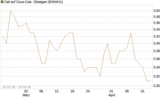 Call auf Coca-Cola [UBS AG (London)] Chart