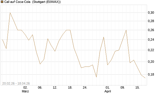 Call auf Coca-Cola [UBS AG (London)] Chart