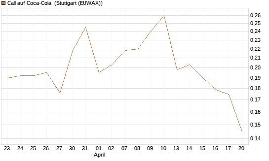 Call auf Coca-Cola [UBS AG (London)] Chart