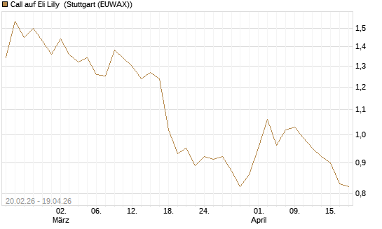 Call auf Eli Lilly [UBS AG (London)] Chart