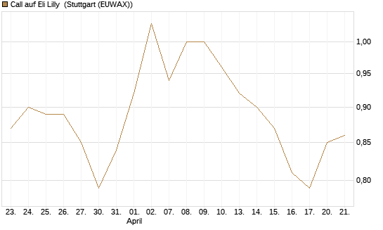 Call auf Eli Lilly [UBS AG (London)] Chart