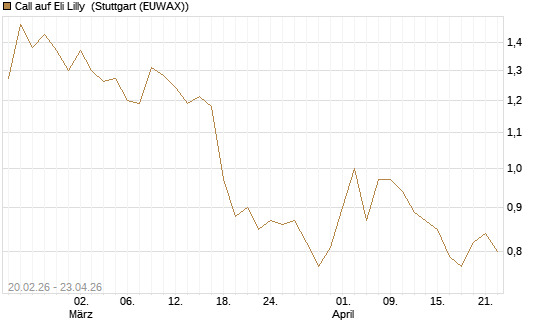 Call auf Eli Lilly [UBS AG (London)] Chart