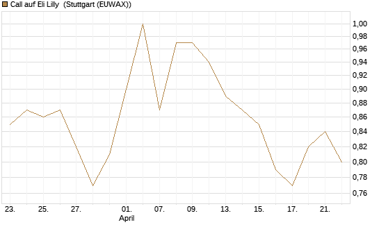 Call auf Eli Lilly [UBS AG (London)] Chart