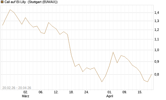 Call auf Eli Lilly [UBS AG (London)] Chart