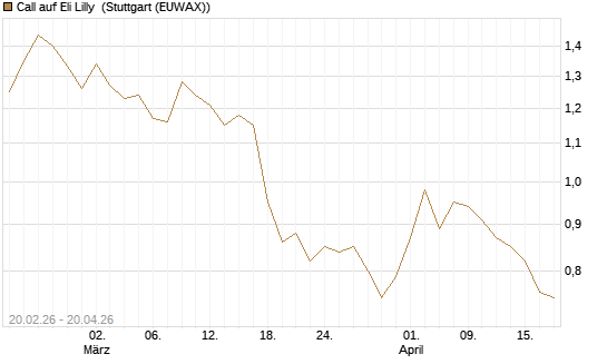 Call auf Eli Lilly [UBS AG (London)] Chart