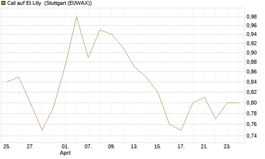 Call auf Eli Lilly [UBS AG (London)] Chart