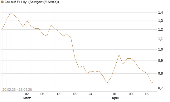 Call auf Eli Lilly [UBS AG (London)] Chart