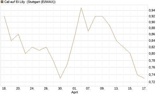 Call auf Eli Lilly [UBS AG (London)] Chart