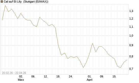 Call auf Eli Lilly [UBS AG (London)] Chart
