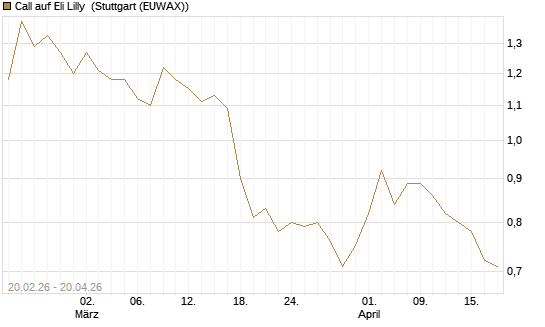 Call auf Eli Lilly [UBS AG (London)] Chart