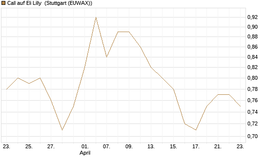 Call auf Eli Lilly [UBS AG (London)] Chart