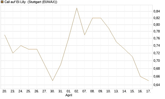 Call auf Eli Lilly [UBS AG (London)] Chart