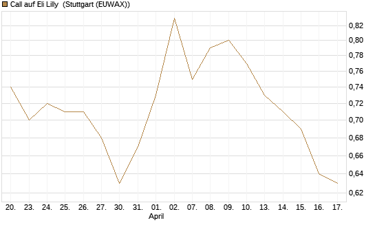 Call auf Eli Lilly [UBS AG (London)] Chart