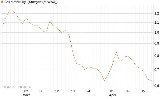 Call auf Eli Lilly [UBS AG (London)] Chart