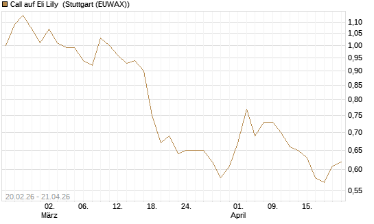 Call auf Eli Lilly [UBS AG (London)] Chart