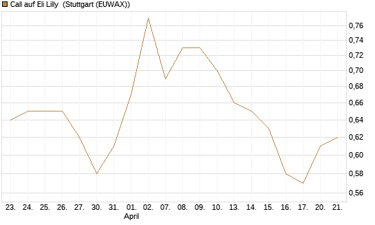 Call auf Eli Lilly [UBS AG (London)] Chart