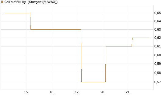 Call auf Eli Lilly [UBS AG (London)] Chart