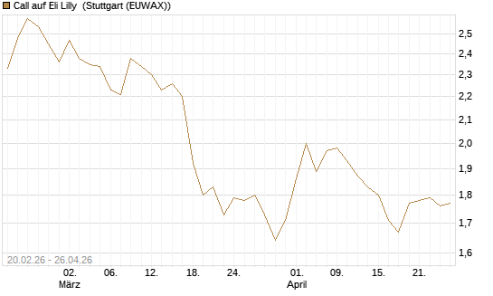 Call auf Eli Lilly [UBS AG (London)] Chart