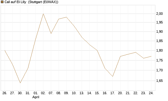 Call auf Eli Lilly [UBS AG (London)] Chart