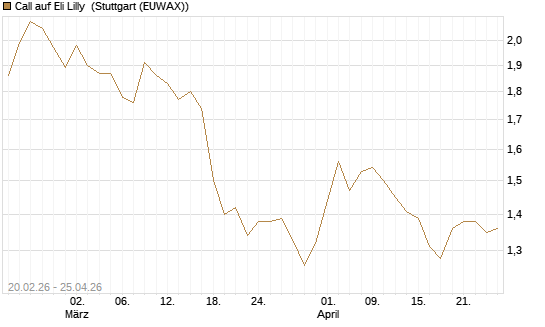 Call auf Eli Lilly [UBS AG (London)] Chart
