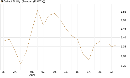 Call auf Eli Lilly [UBS AG (London)] Chart