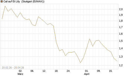 Call auf Eli Lilly [UBS AG (London)] Chart