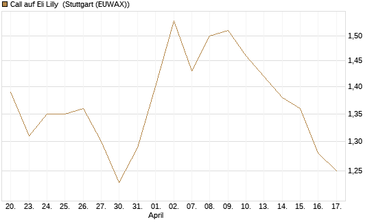 Call auf Eli Lilly [UBS AG (London)] Chart