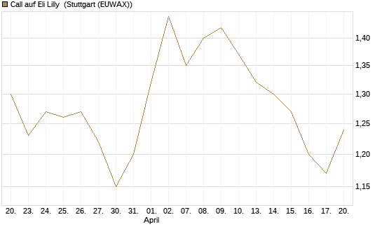 Call auf Eli Lilly [UBS AG (London)] Chart
