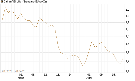 Call auf Eli Lilly [UBS AG (London)] Chart