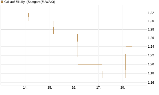 Call auf Eli Lilly [UBS AG (London)] Chart