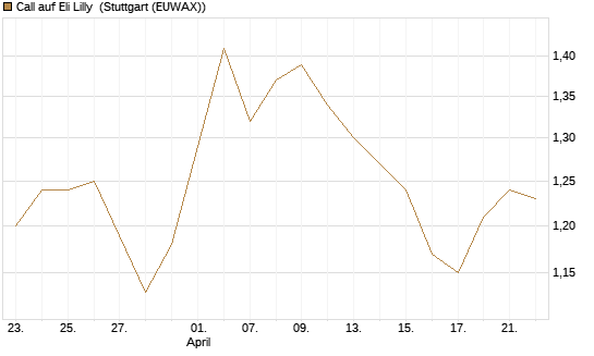 Call auf Eli Lilly [UBS AG (London)] Chart