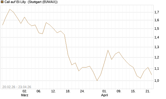 Call auf Eli Lilly [UBS AG (London)] Chart