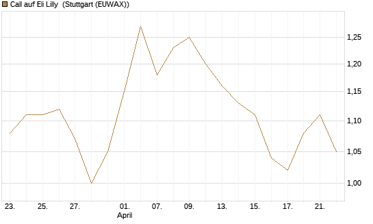 Call auf Eli Lilly [UBS AG (London)] Chart