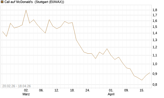 Call auf McDonald's [UBS AG (London)] Chart